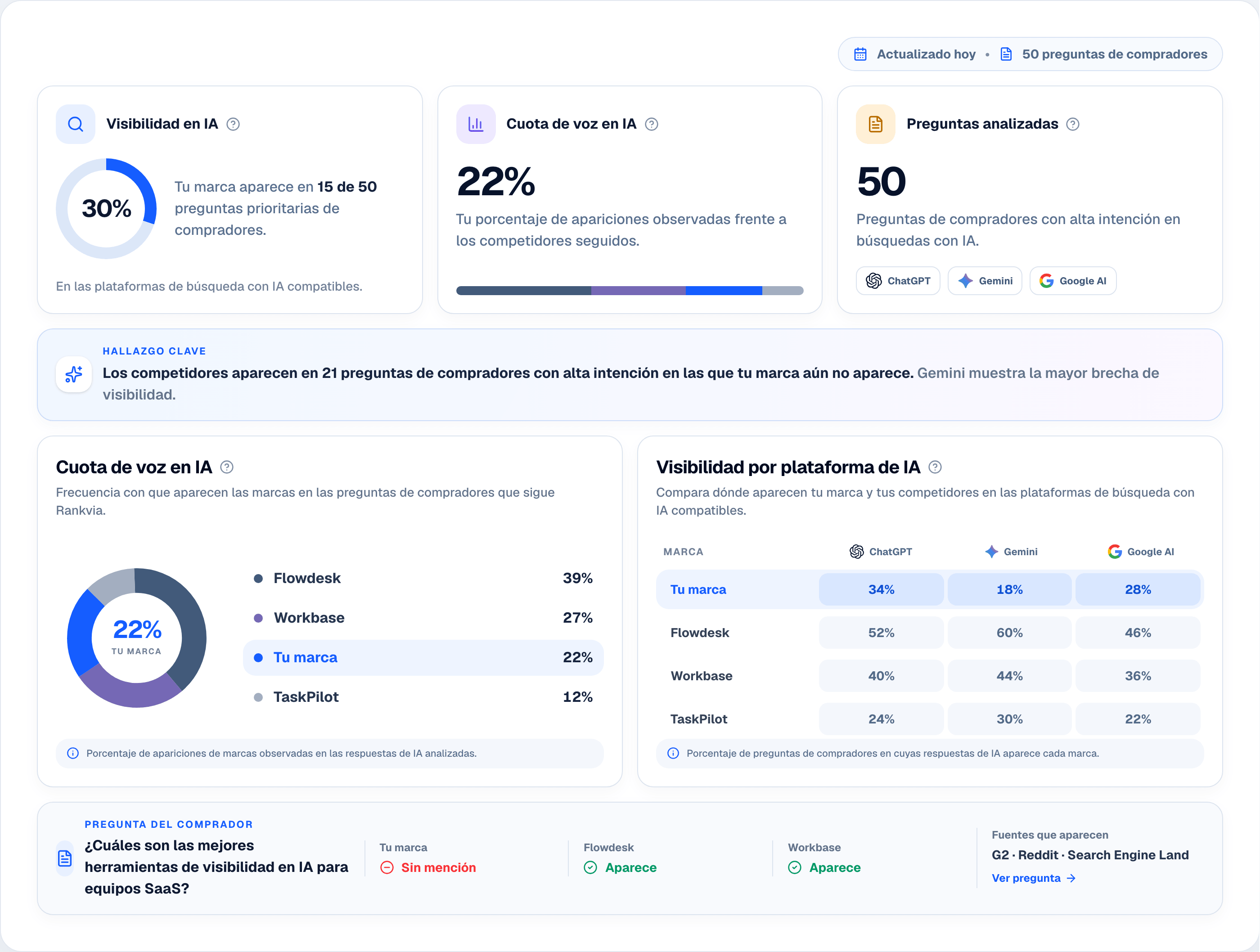 Panel de visibilidad en IA de Rankvia con preguntas de compradores, cuota de voz de competidores y comparativas entre plataformas de IA.