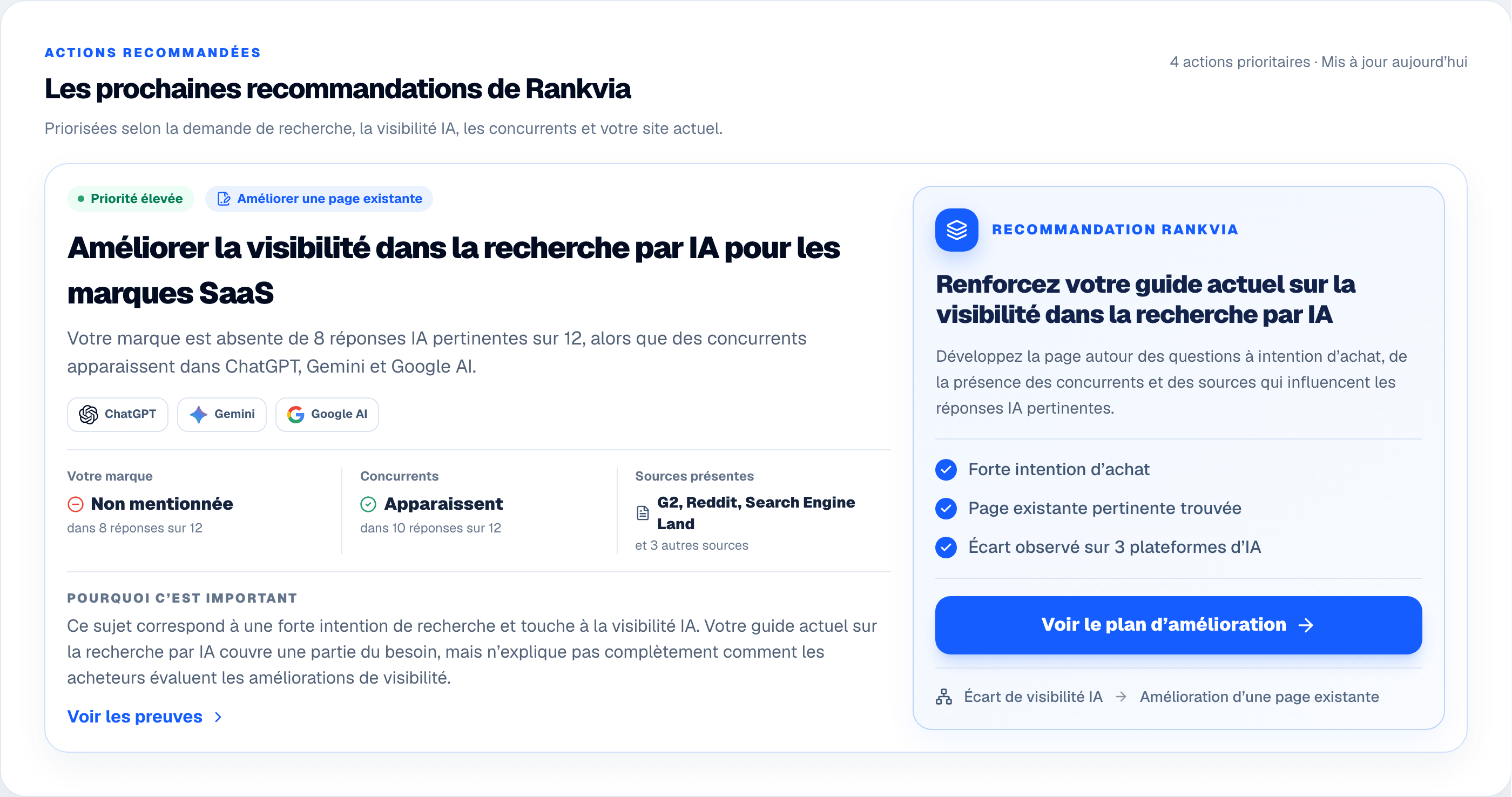 Recommandation Rankvia montrant une lacune de visibilité IA et une possibilité d'améliorer une page existante.