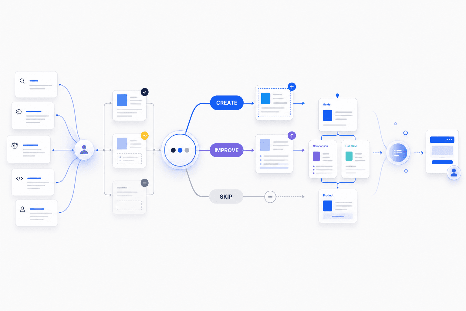 AI search content strategy flow from search demand through page ownership and Create, Improve, or Skip decisions to a connected content portfolio