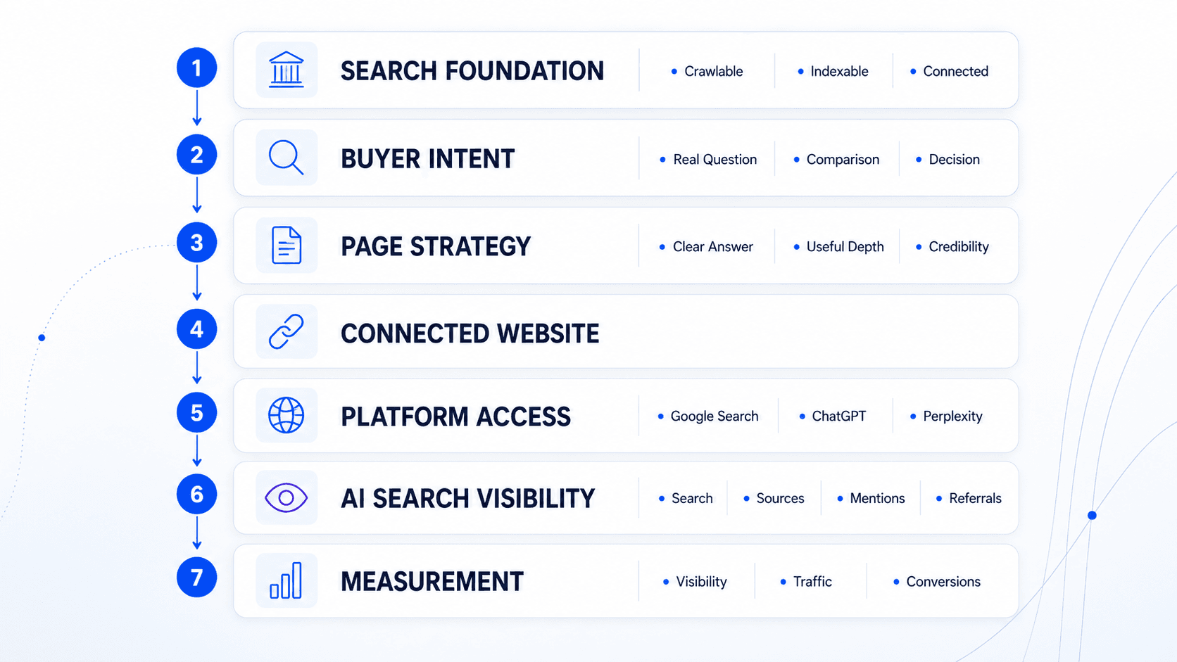 Diagram showing an AI search optimization workflow from search foundations and buyer intent through page strategy, platform access, AI search visibility and measurement.