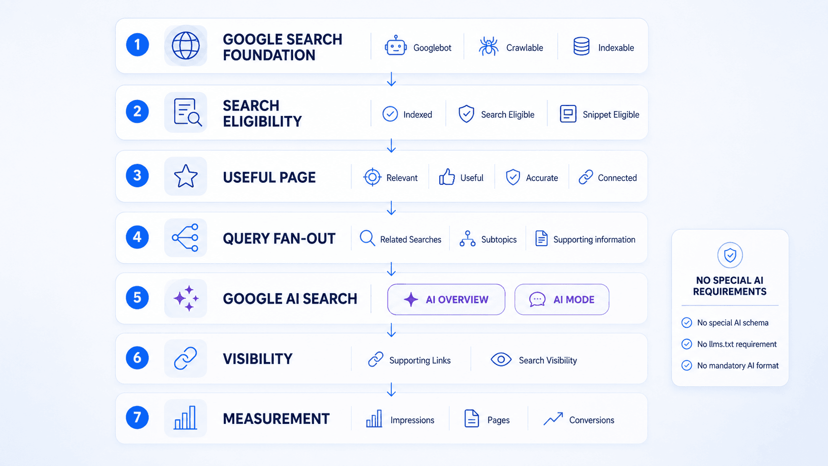 Diagram showing the Google AI Search workflow from crawlability and Search eligibility through useful content, query fan-out, AI Overviews and AI Mode, supporting links, and measurement.