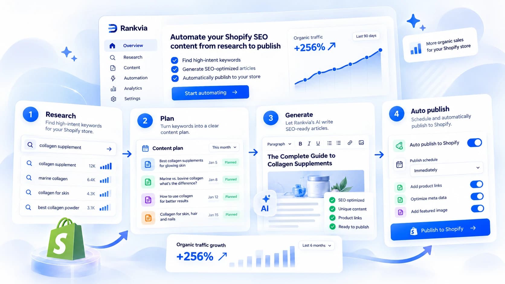 Illustration of a Shopify SEO workflow from keyword research and content planning to article drafting and publishing controls.