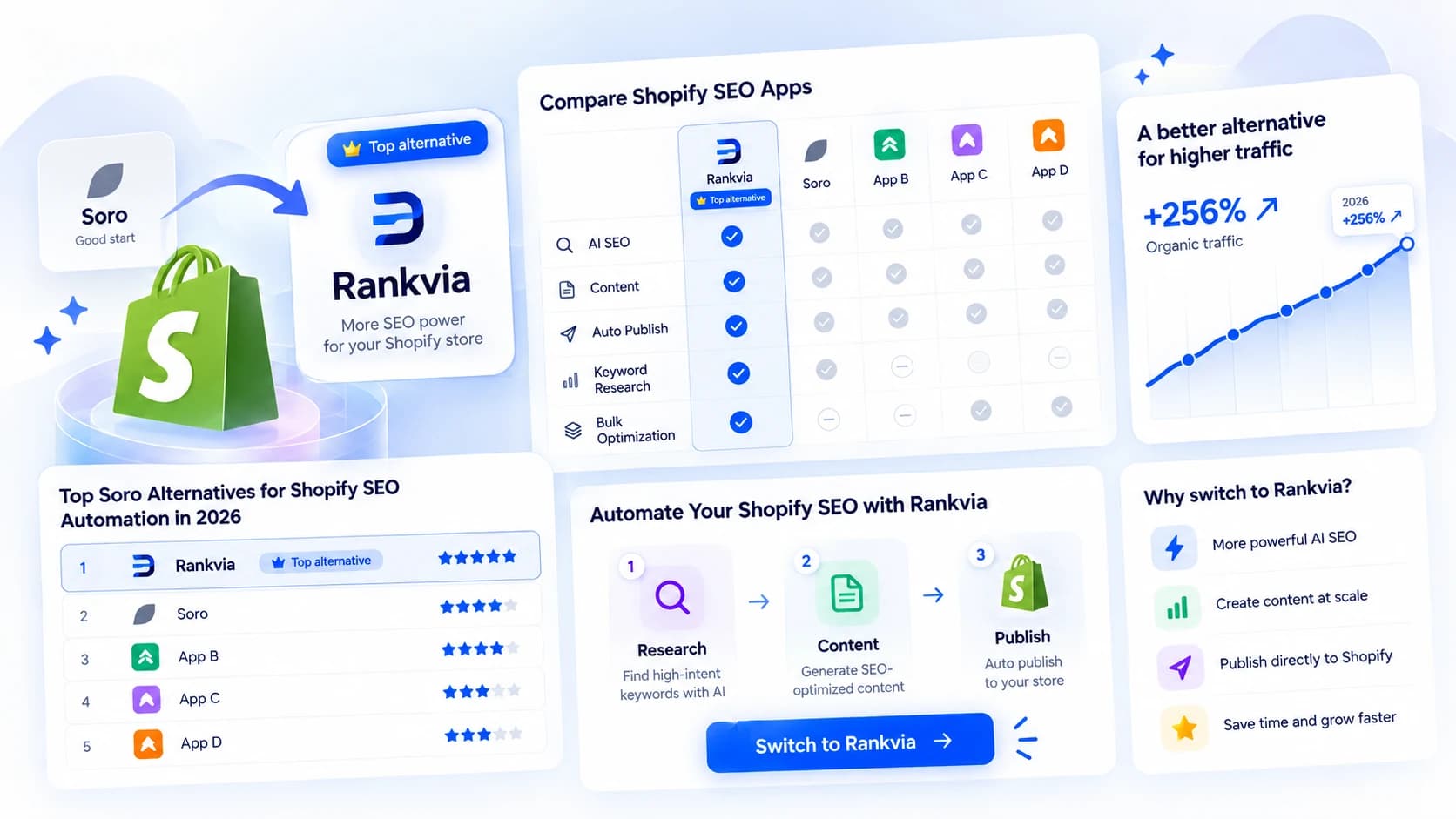 Illustration of a Shopify SEO app comparison showing Soro, Rankvia, a feature table, and content workflows.