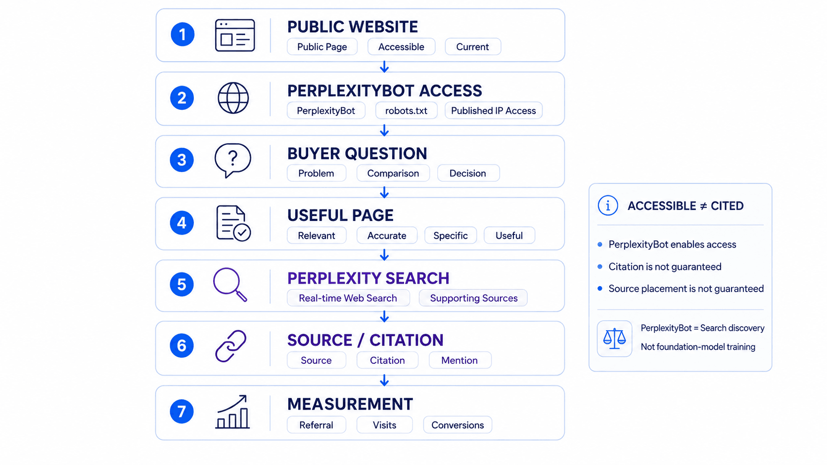 Diagram showing the path from a public website and PerplexityBot access through buyer intent and useful content to Perplexity Search, source citations, referrals, and measurement.