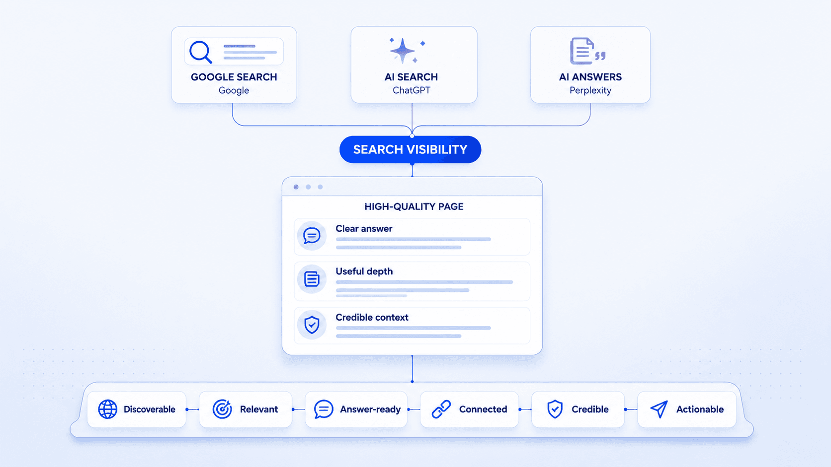 Diagram showing a high-quality web page connecting to Google Search, generative search and AI answers through a shared search visibility strategy.