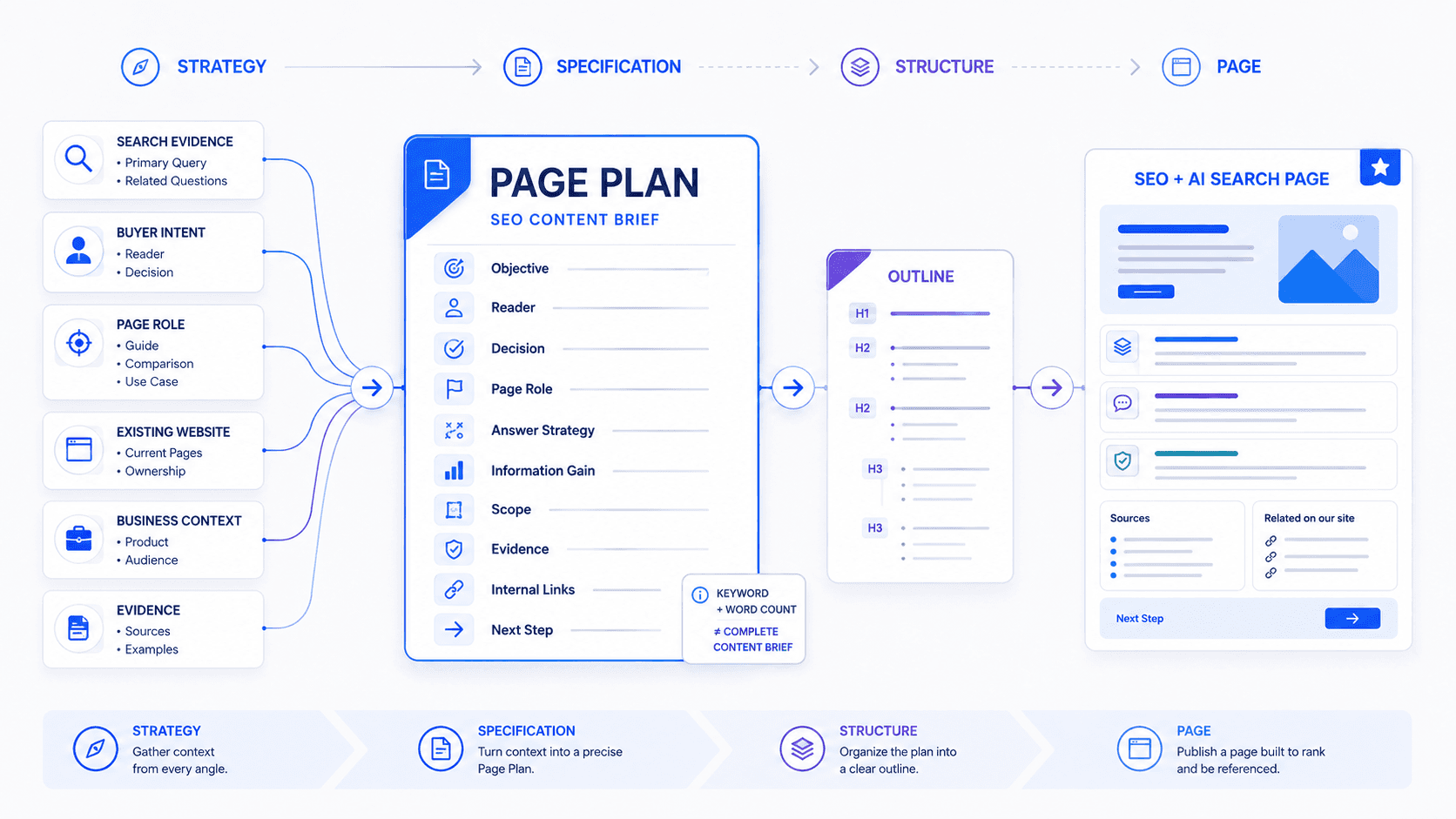 Diagram showing strategic inputs becoming an SEO content brief, outline, and SEO plus AI search page.