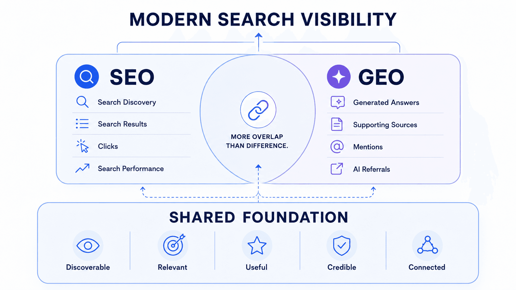 Diagram comparing SEO and GEO, showing their shared search foundation and the additional generative-search visibility outcomes associated with GEO.