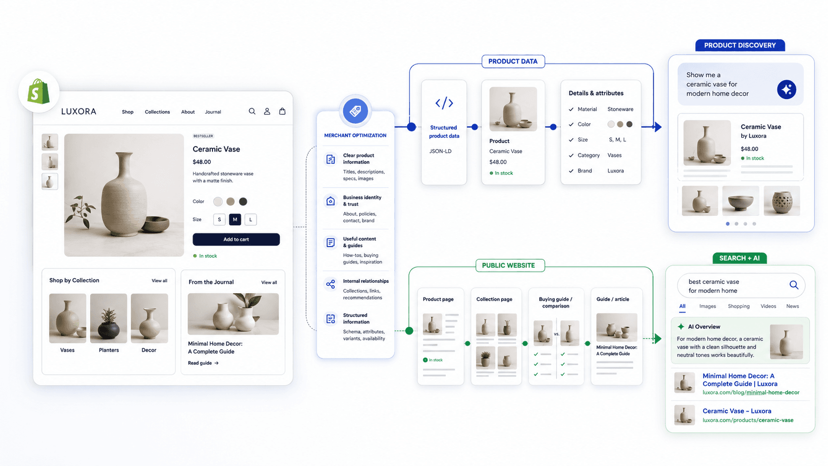 Illustration showing a Shopify store feeding structured product data into AI shopping discovery while public product, collection, and guide pages remain discoverable through search and AI answer systems.