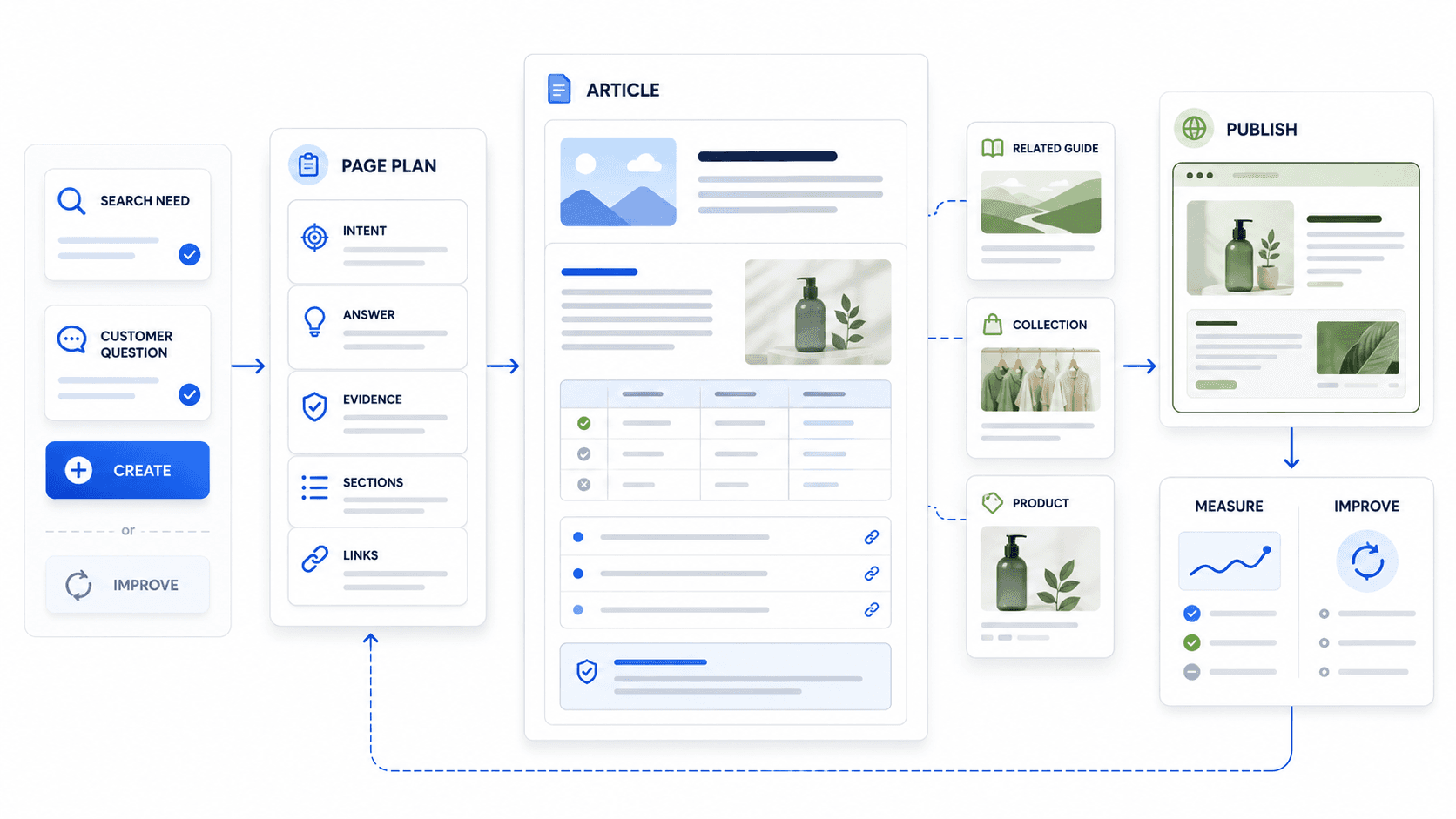 Illustration showing a Shopify blog article moving from search intent and a Page Plan through useful content and internal links to Shopify publishing, measurement, and improvement.