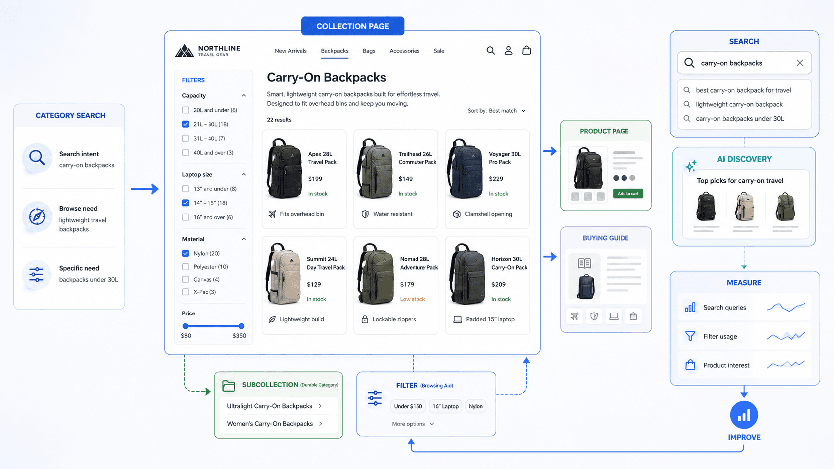 Illustration showing a Shopify collection page connecting category search intent with product assortment, filters, product discovery, supporting content, search visibility, and an improvement loop.