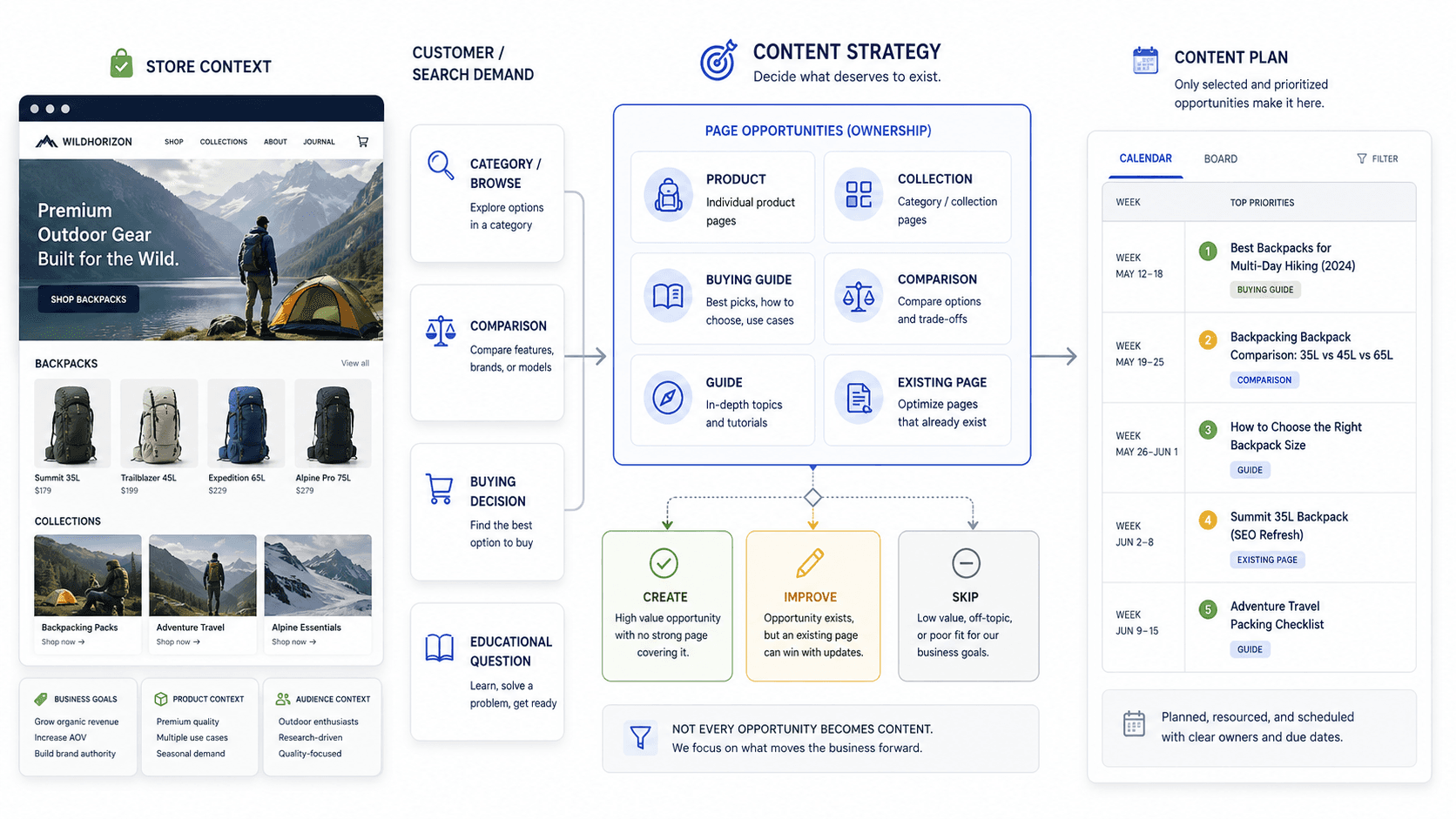 Illustration showing Shopify store context and customer search demand being mapped to product, collection, guide, comparison, and existing-page opportunities before Create, Improve, or Skip decisions enter a prioritized content plan.