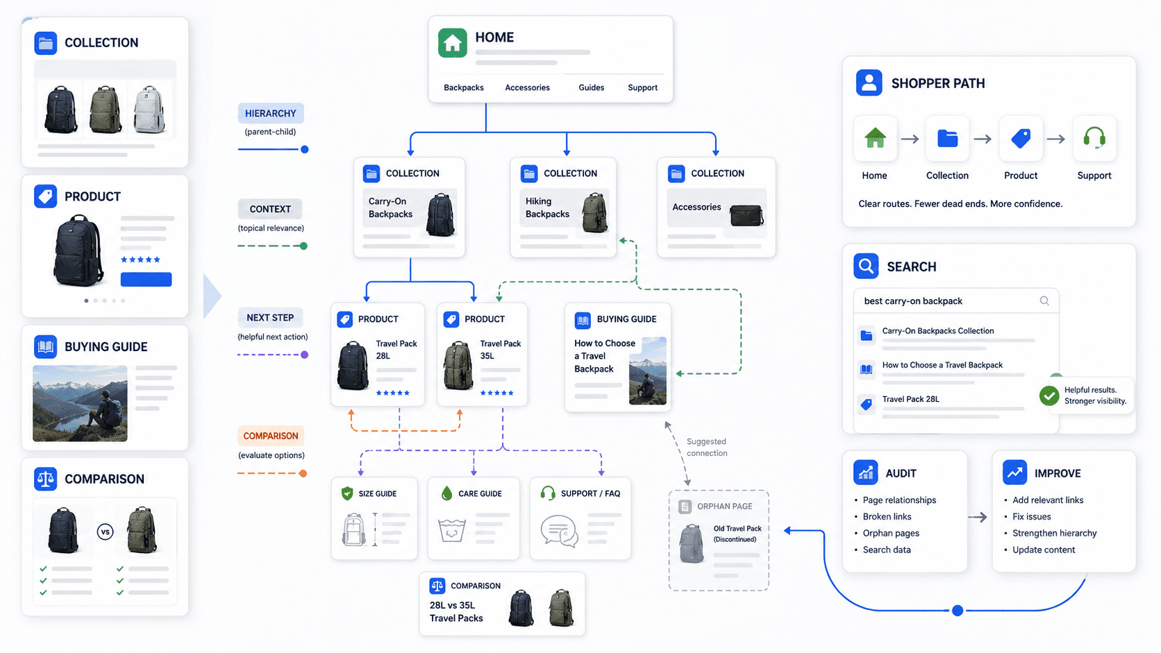 Illustration showing Shopify collections, products, guides, and comparison pages connected through useful internal links, shopper paths, search discovery, and an improvement loop.