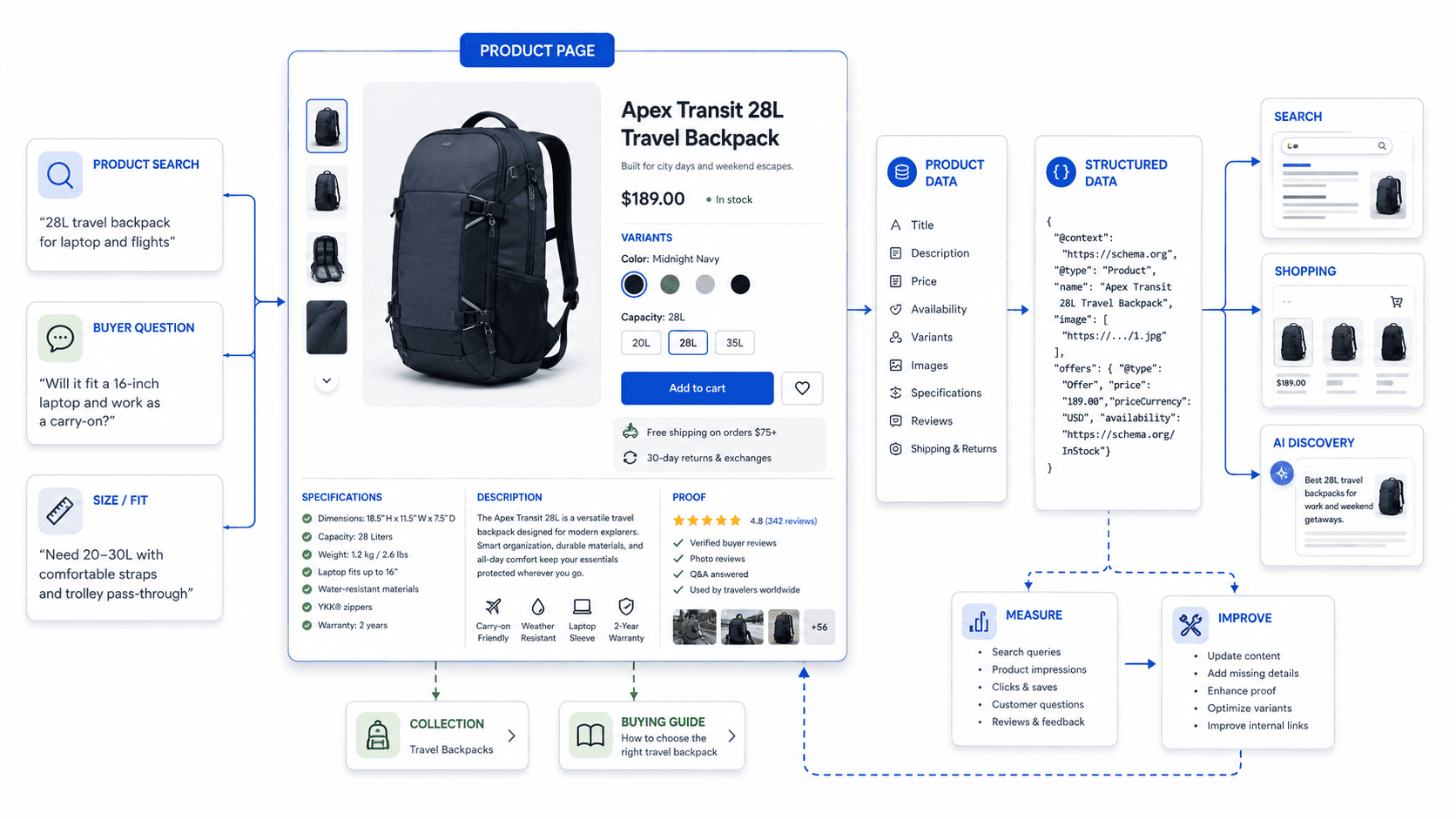 Illustration showing a Shopify product page connecting product-specific buyer intent with accurate product facts, variants, structured product data, search and AI discovery, and an improvement loop.