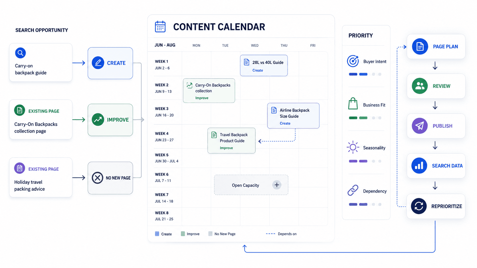 Illustration showing Shopify search opportunities being prioritized into Create and Improve decisions on an SEO content calendar, then updated from search performance evidence.