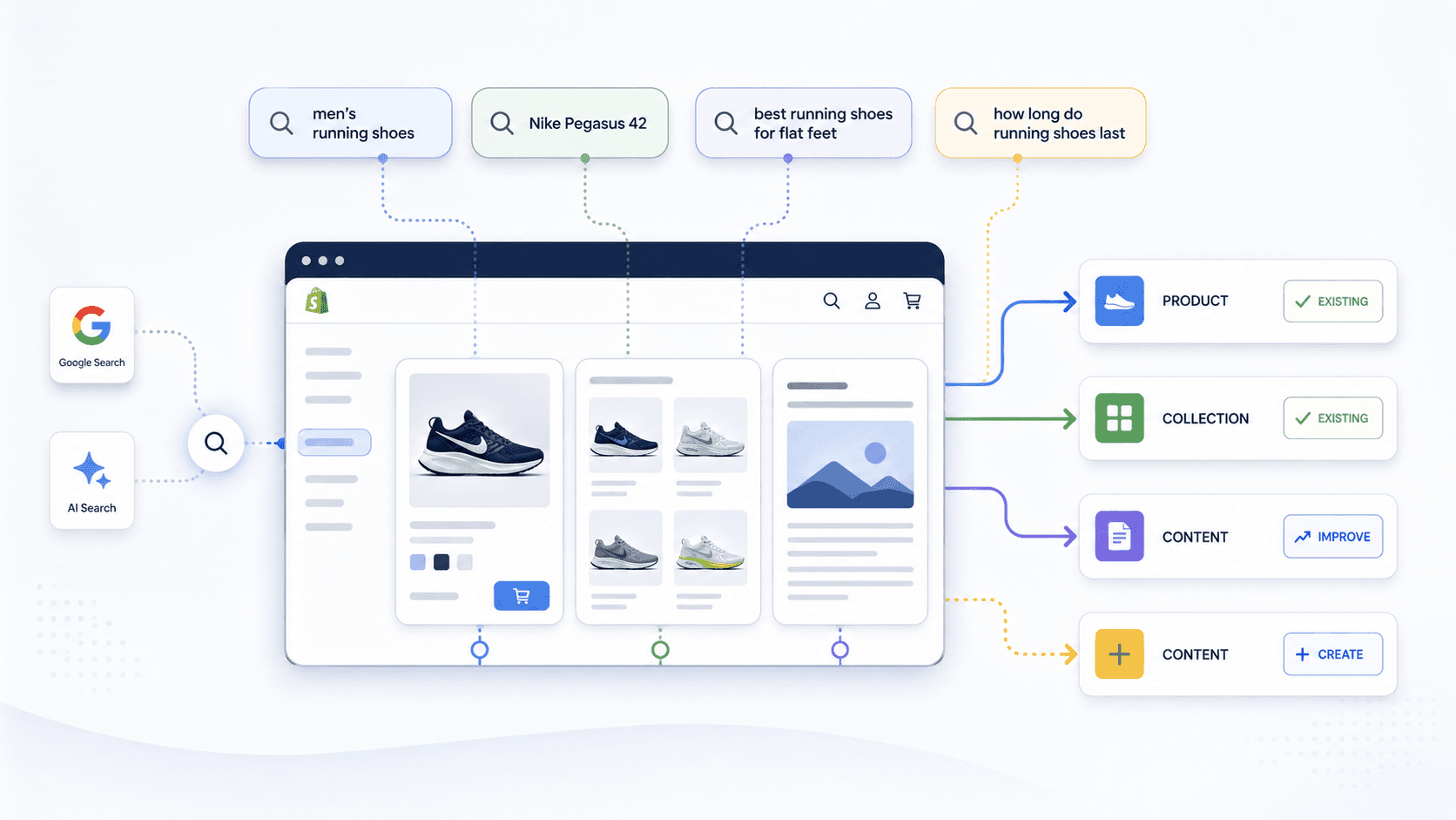Illustration showing Shopify search queries mapped to products, collections, content, and existing pages to improve.