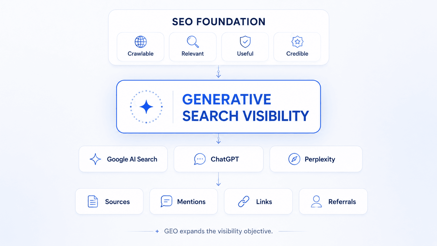Diagram showing SEO foundations leading to generative search visibility across Google AI Search, ChatGPT and Perplexity, with outcomes including sources, mentions, links and referrals.