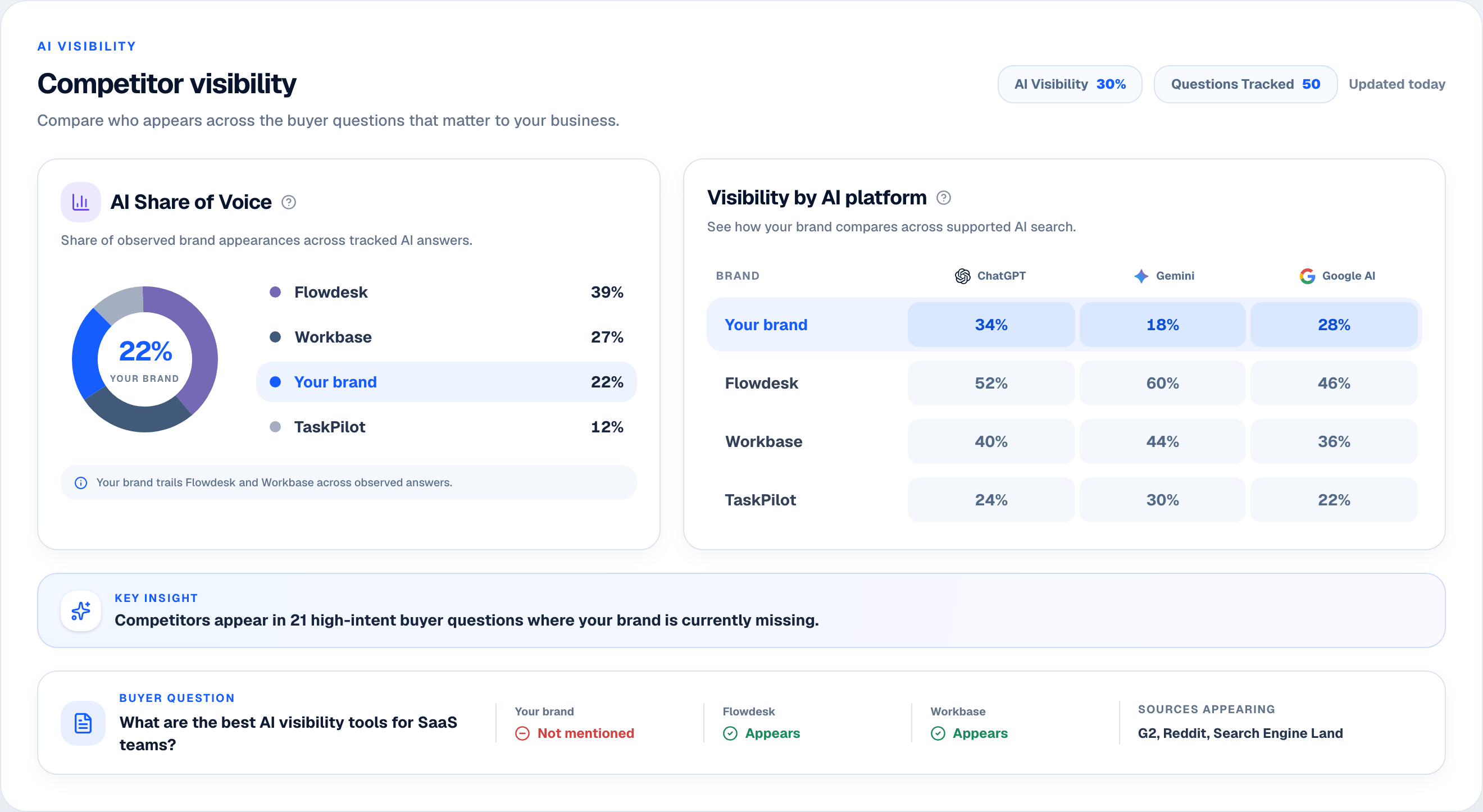 Rankvia competitor visibility dashboard showing AI Share of Voice, visibility by AI platform, and a question-level visibility gap.