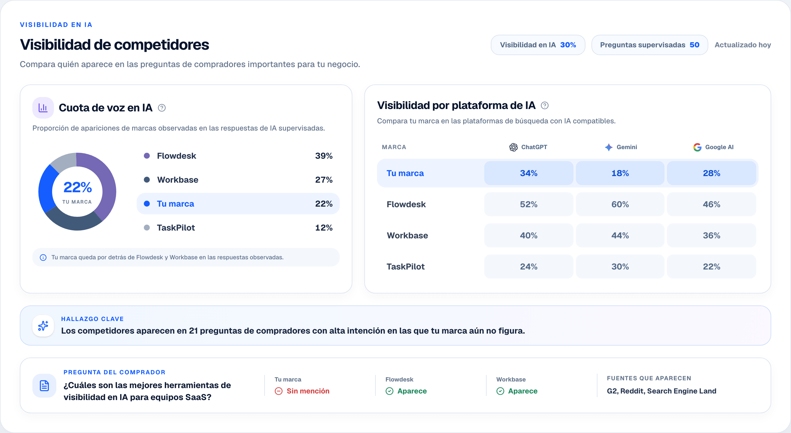Panel de Rankvia con la cuota de voz en IA de los competidores, visibilidad por plataforma y una brecha por pregunta.