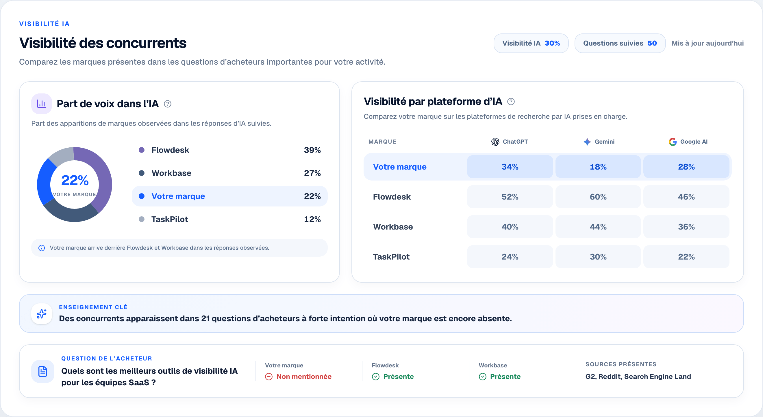 Tableau de bord Rankvia présentant la part de voix IA des concurrents, la visibilité par plateforme et une lacune par question.