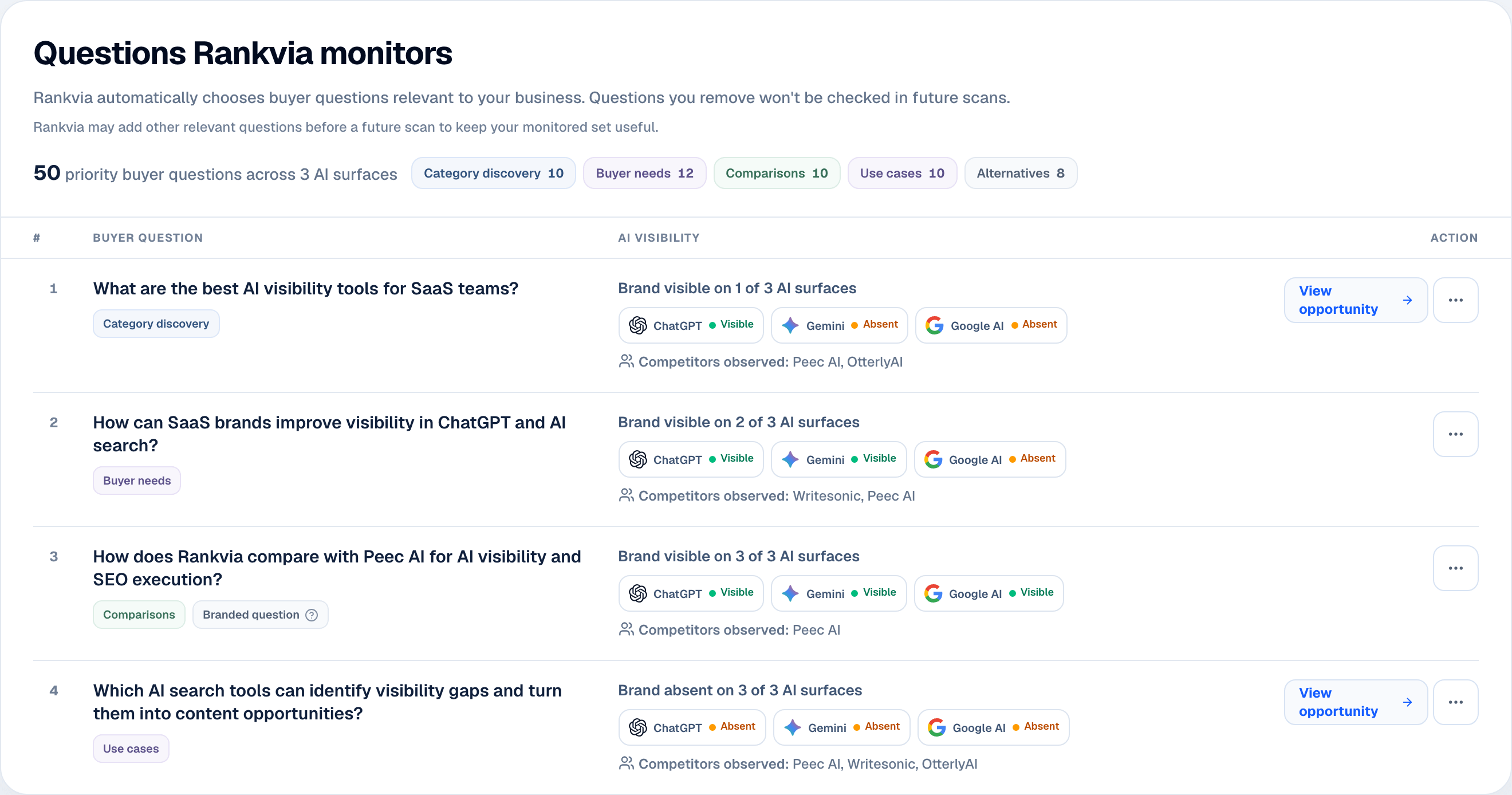 Rankvia Buyer Questions monitoring table showing question categories, AI platform visibility, observed competitors, and selected opportunities.