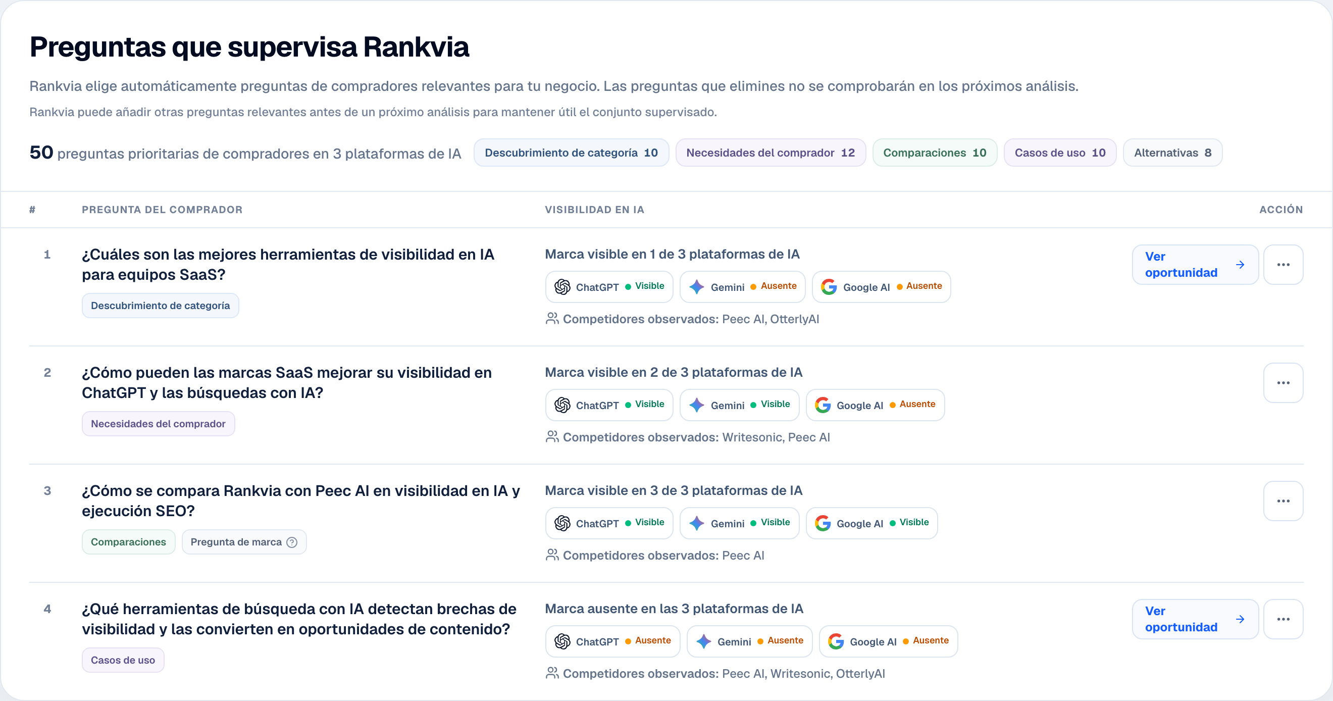 Tabla de preguntas supervisadas por Rankvia con categorías, visibilidad en plataformas de IA, competidores observados y oportunidades.
