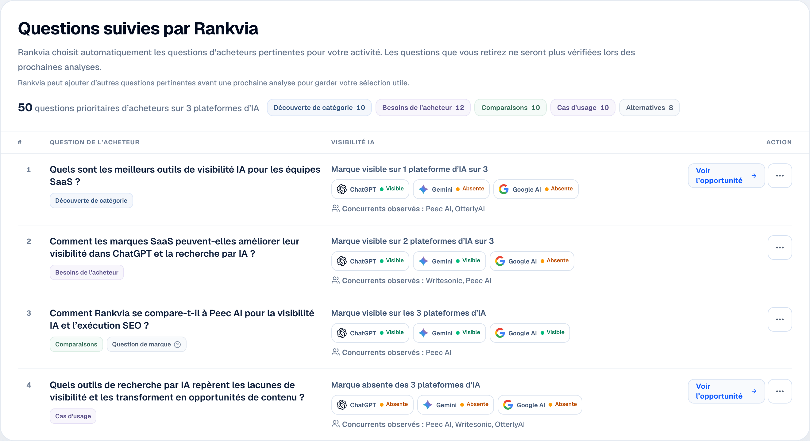 Tableau des questions suivies par Rankvia avec catégories, visibilité par plateforme d’IA, concurrents observés et opportunités.
