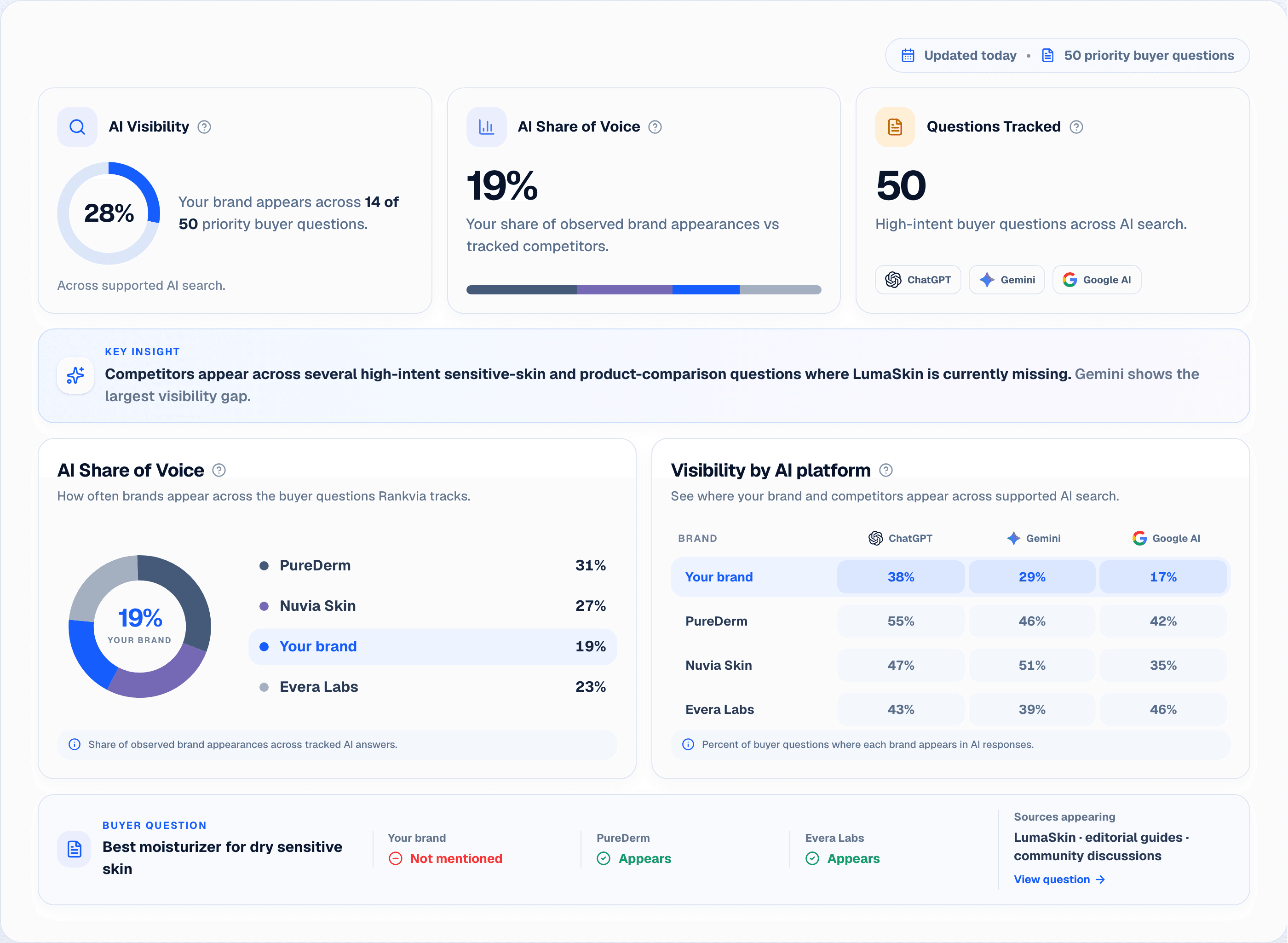 Rankvia AI Visibility findings for relevant buyer questions, including brand appearances and sources where available.