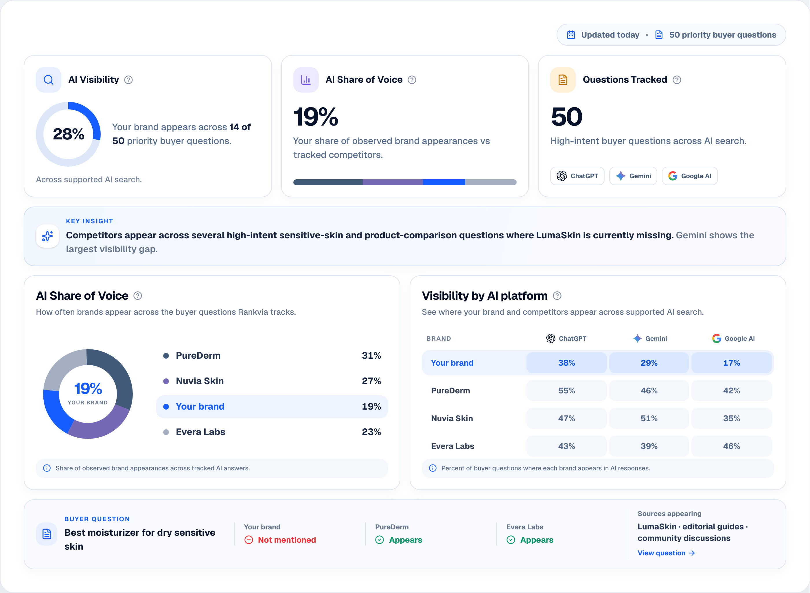 Rankvia AI Visibility for LumaSkin showing skincare buyer questions, competitor share of voice, and platform differences.