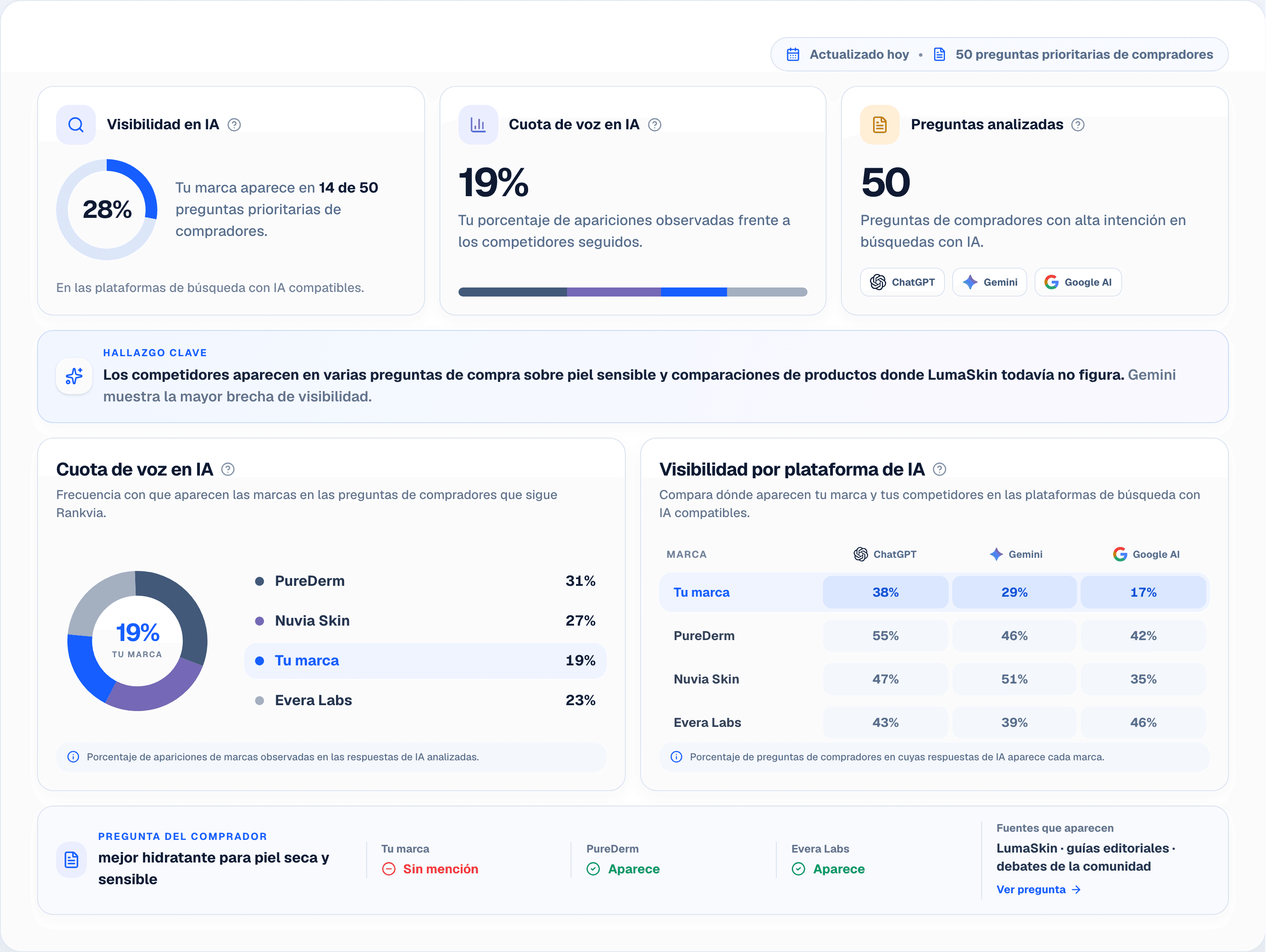 Hallazgos de visibilidad IA de Rankvia para preguntas de compradores, con menciones de marca y fuentes cuando están disponibles.