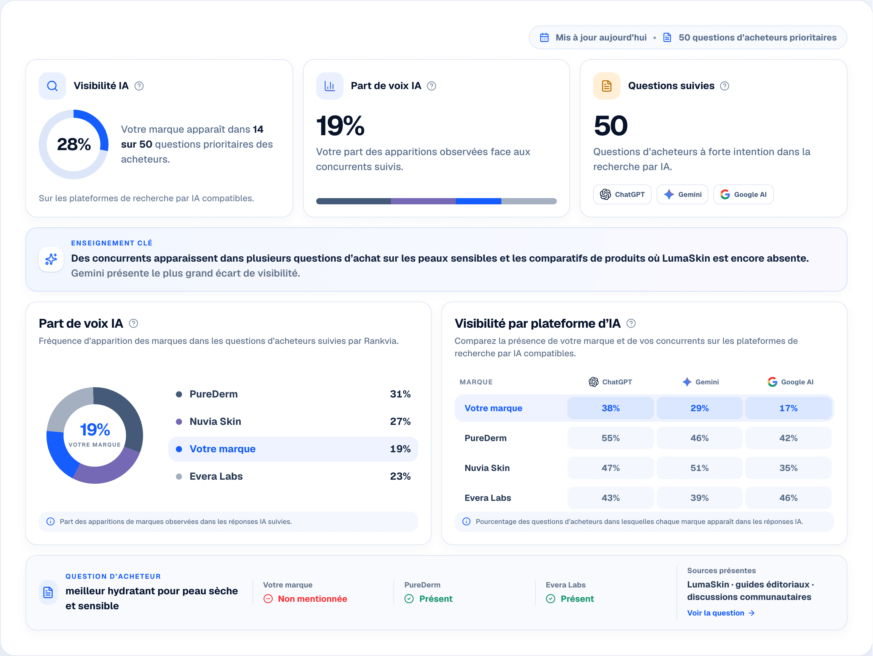 Résultats de visibilité IA Rankvia pour des questions d’acheteurs, avec les mentions de marque et les sources lorsqu’elles sont disponibles.