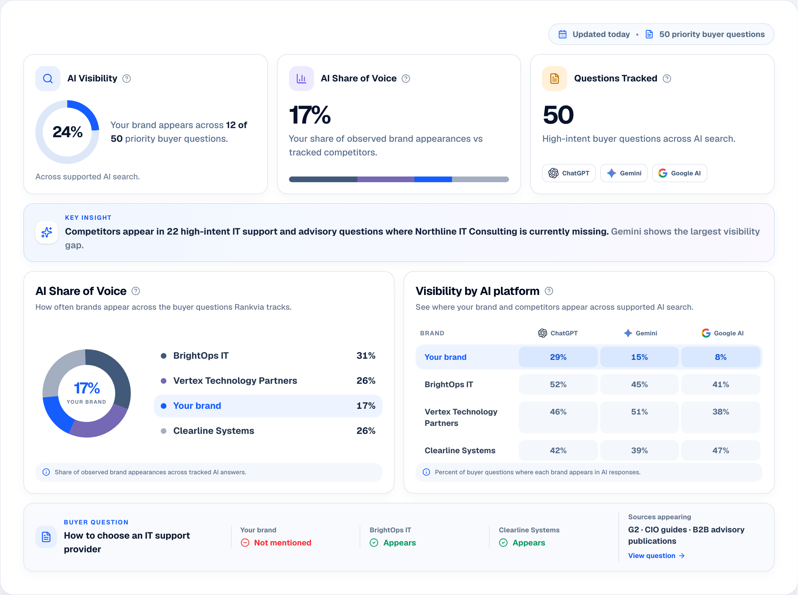 Rankvia AI Visibility for Northline IT Consulting showing IT support buyer questions, competitor share of voice and platform differences.
