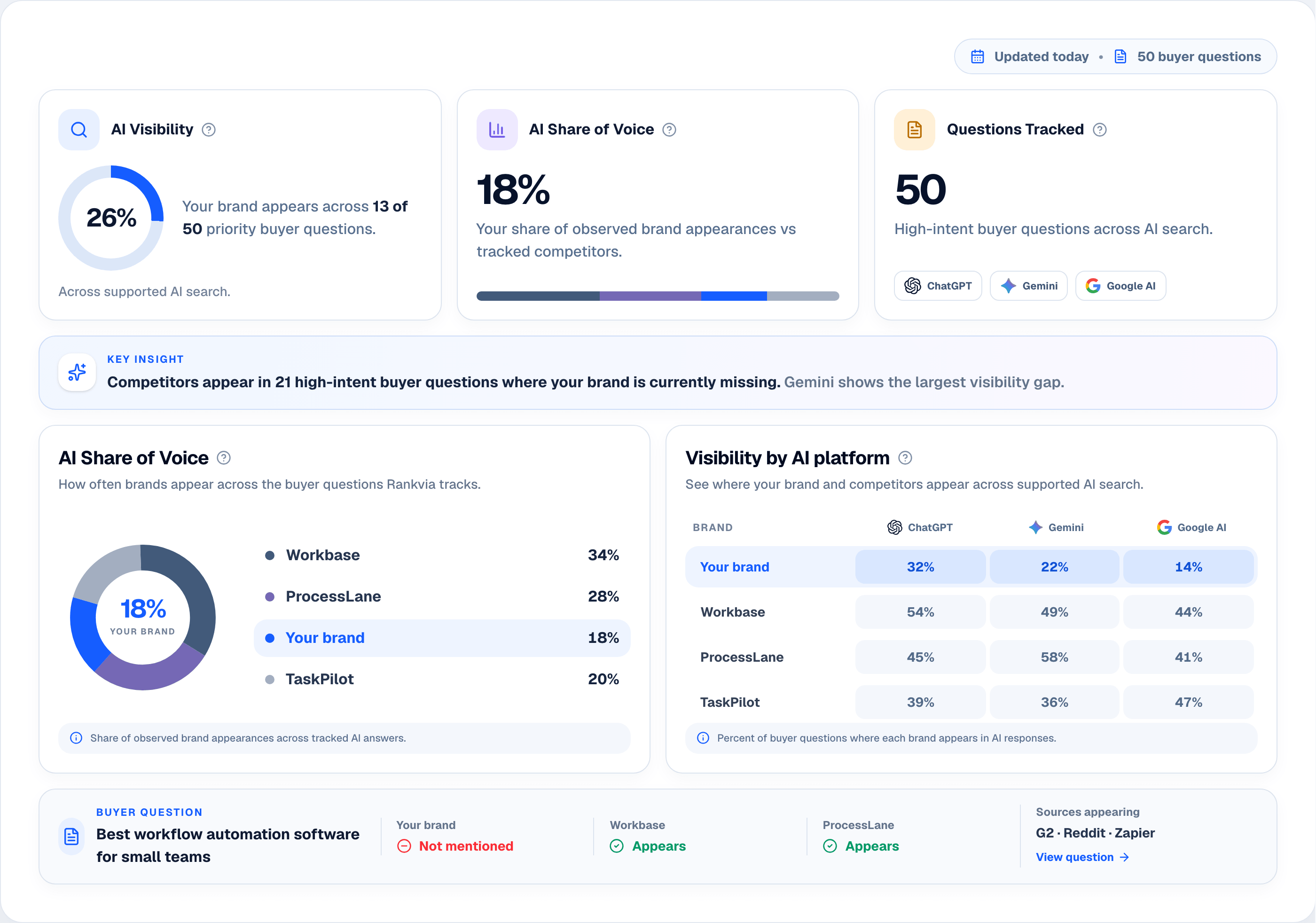 Rankvia AI Visibility for FlowPilot showing buyer-question visibility, competitor share of voice, and platform differences.